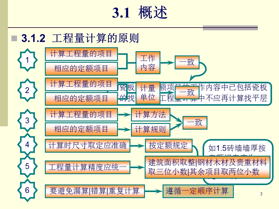 建筑面积的计算方法.ppt_第3页