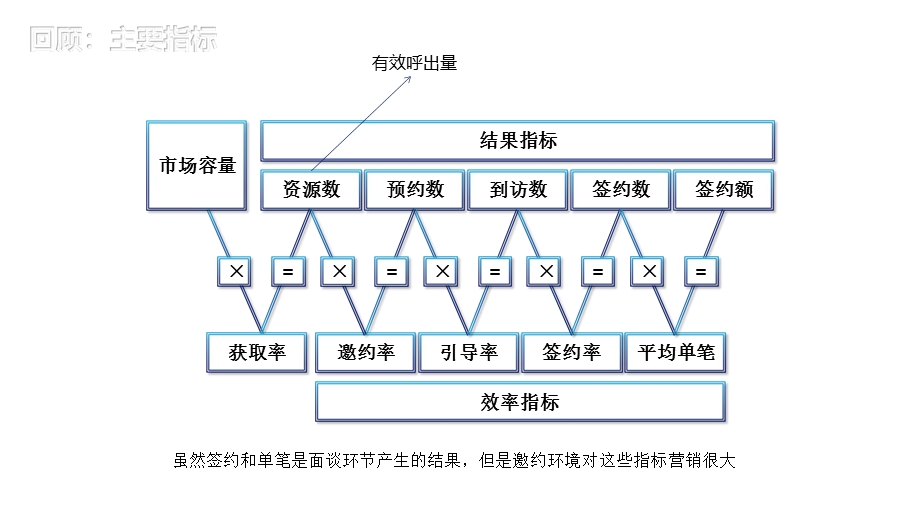 教育培训机构-课程顾问-05-高质量邀约.ppt_第2页