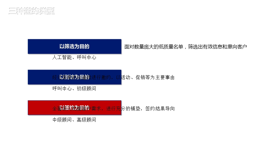 教育培训机构-课程顾问-05-高质量邀约.ppt_第3页