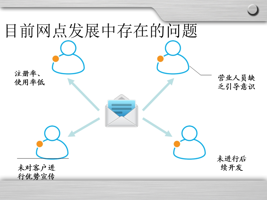 电子银行营销及基础培训05.ppt_第3页