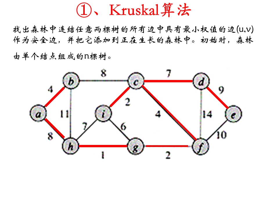 数据结构15-最小生成树.ppt_第3页