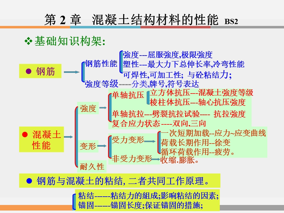 建筑结构课件：混凝土结构材料的性能敎案二.ppt_第3页