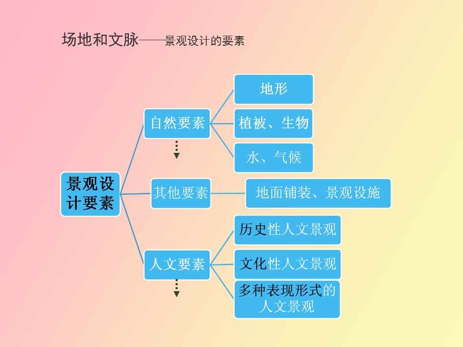 景观设计要素.ppt_第1页