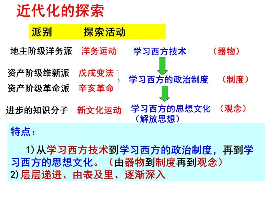 教学课件第二单元近代化的探索复习.ppt_第2页