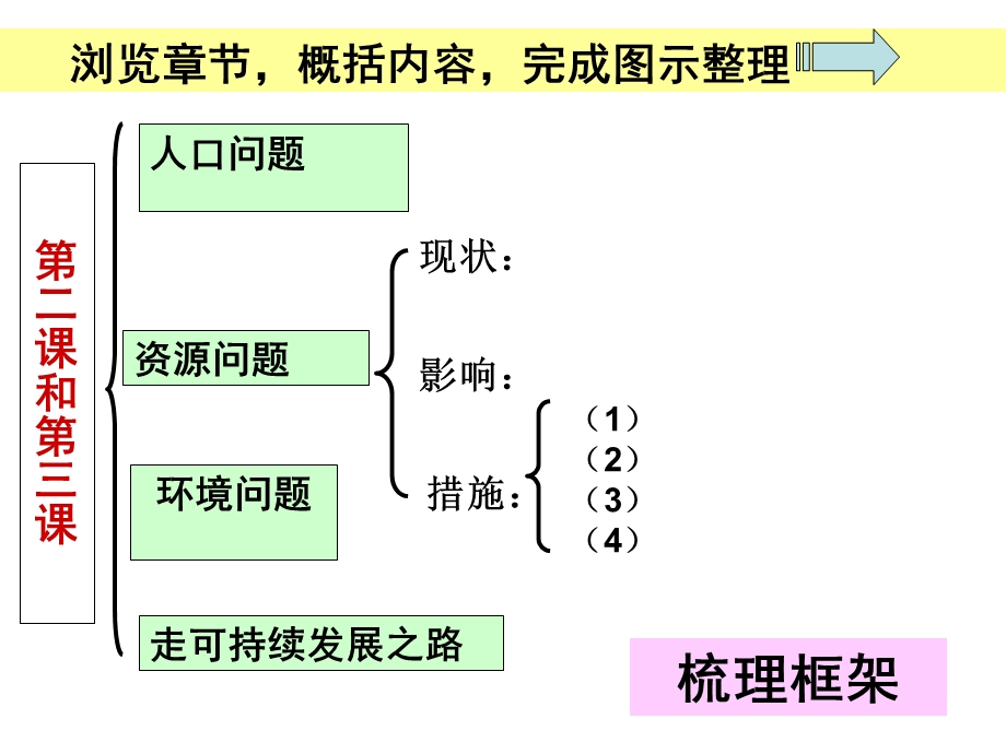 建设可持续发展社会复习.ppt_第3页