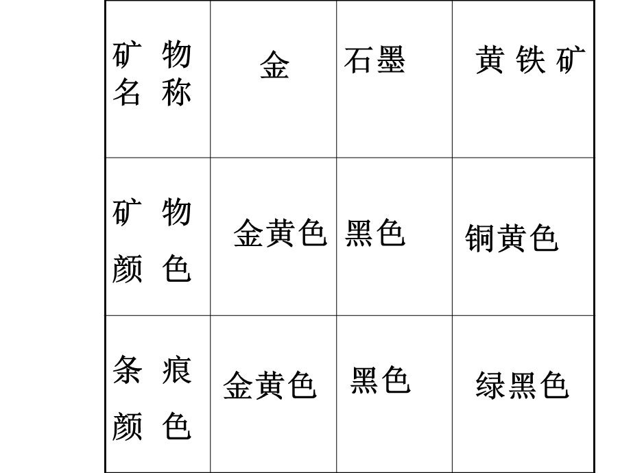 教科版科学四下观察描述矿物.ppt_第1页