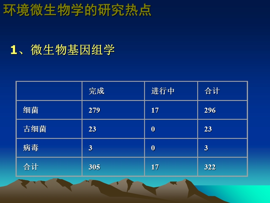 微生物生态学分子微生物生态学研究热点.ppt_第3页