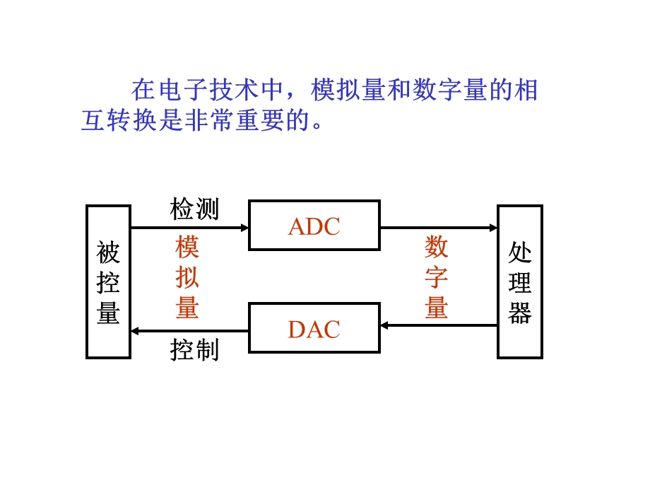 数电10模拟量和数字量的相互转换.ppt_第2页