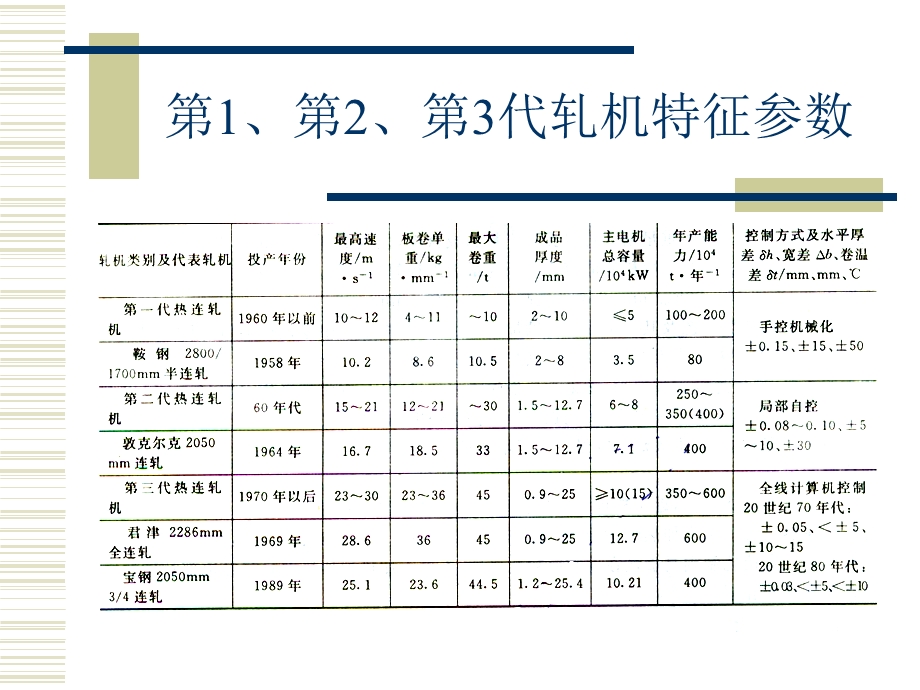 板带生产工艺4(热轧薄板带钢生产).ppt_第3页