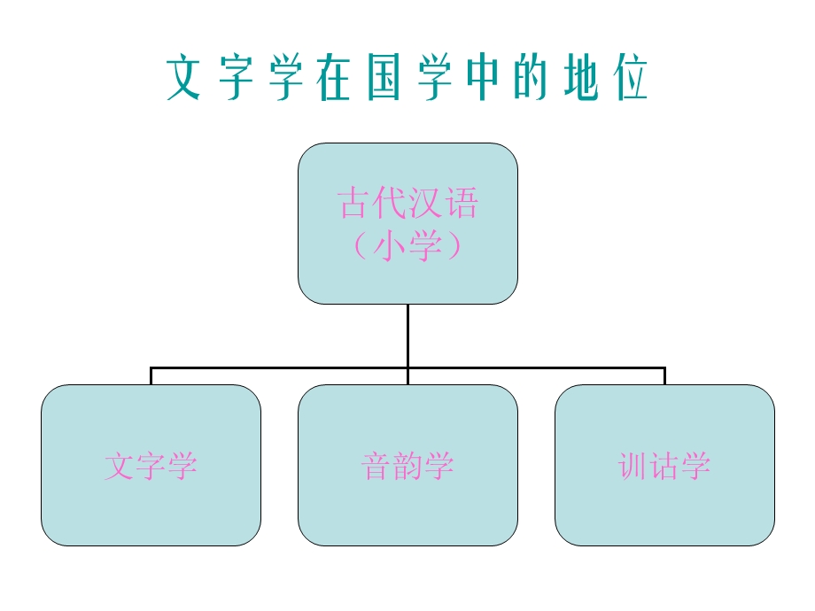 文字学讲义绪论.ppt_第2页