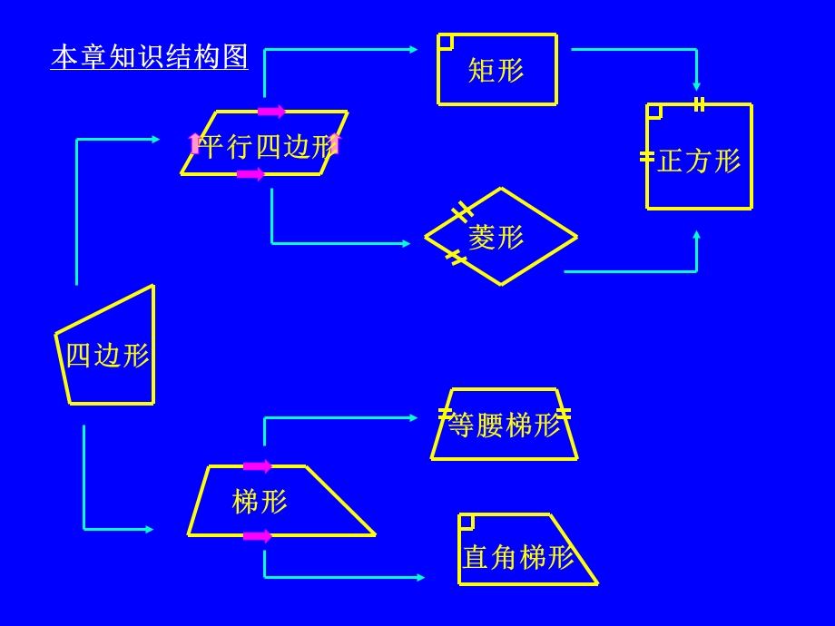 教学课件：第十八章-四边形-全章复习.ppt_第2页