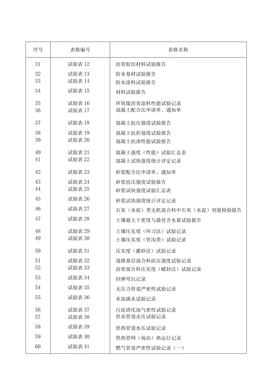 市政基础设施工程施工技术文件主要项目统一规定表格表式.docx_第2页