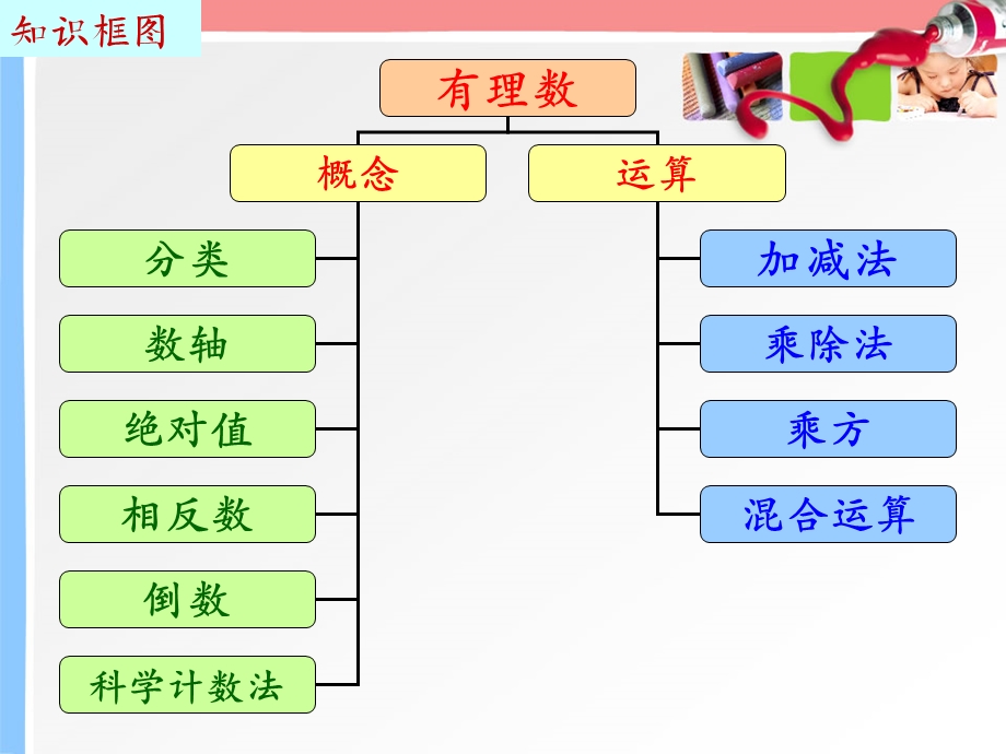 教学课件：第五章有理数复习.ppt_第2页