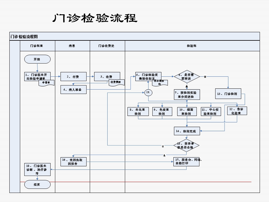 检验流程和检验标本采集要求-浙江省台州医院.ppt_第2页