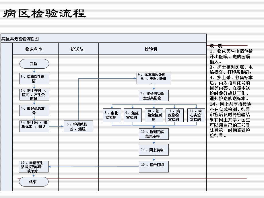 检验流程和检验标本采集要求-浙江省台州医院.ppt_第3页