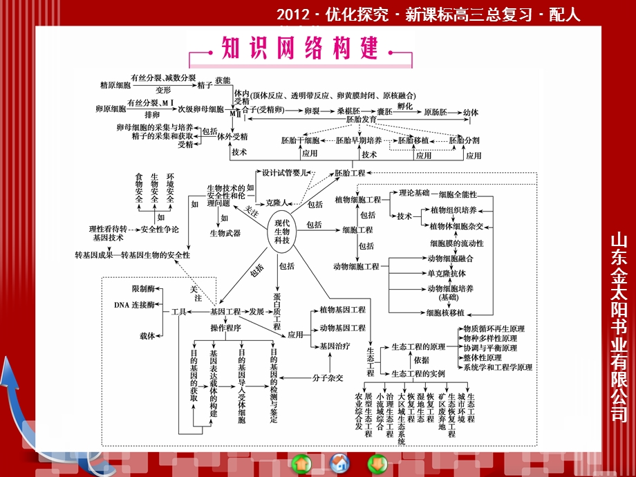 模块整合与测试.ppt_第2页