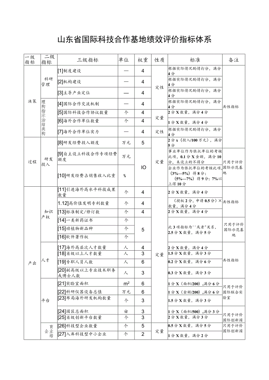 山东省国际科技合作基地绩效评价指标体系.docx_第1页