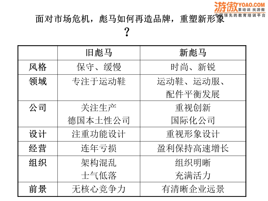 彪马品牌再造分析报告(PPT-33).ppt_第3页