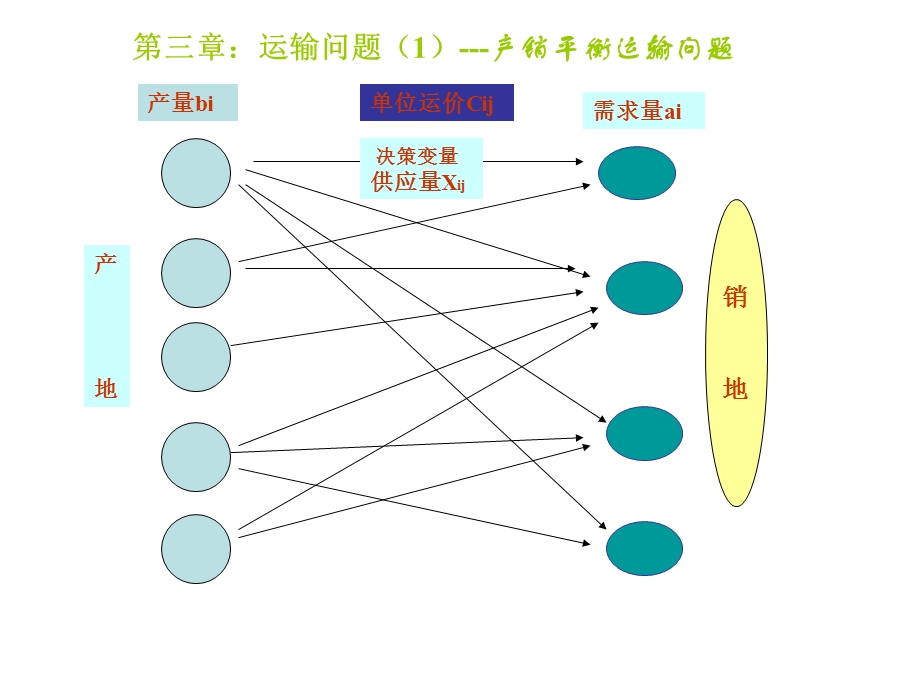 数模3-TransportationProblem.ppt_第3页