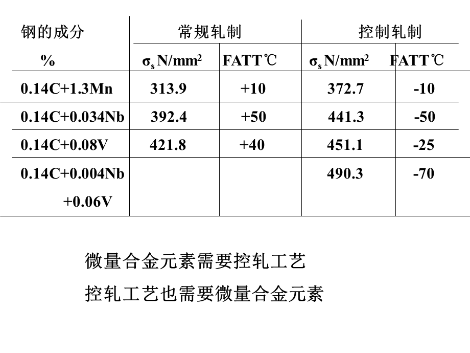 微合金元素在控制轧制中的作.ppt_第2页