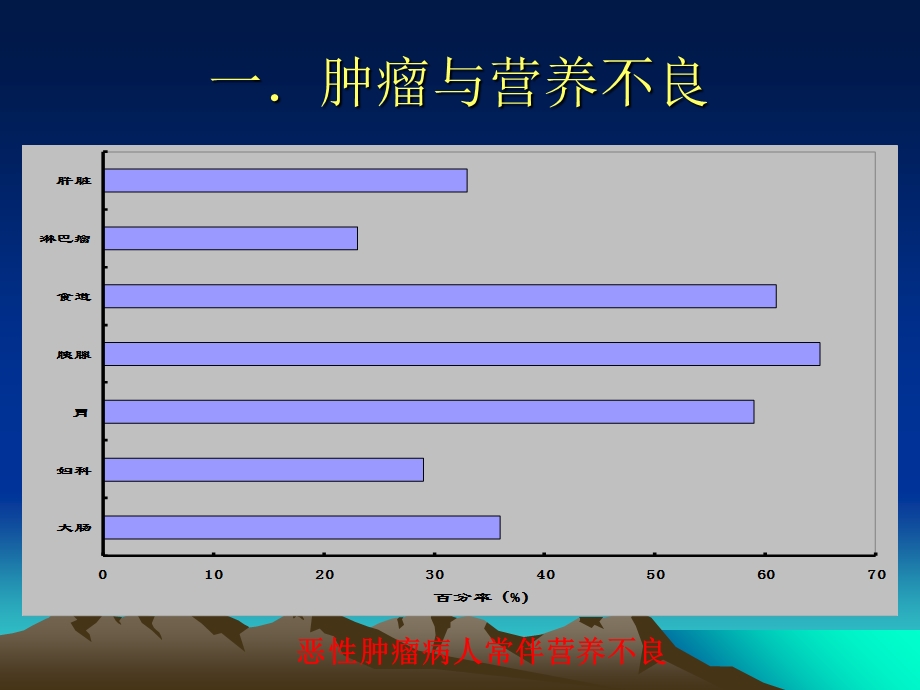 恶性肿瘤患者肠外.ppt_第2页