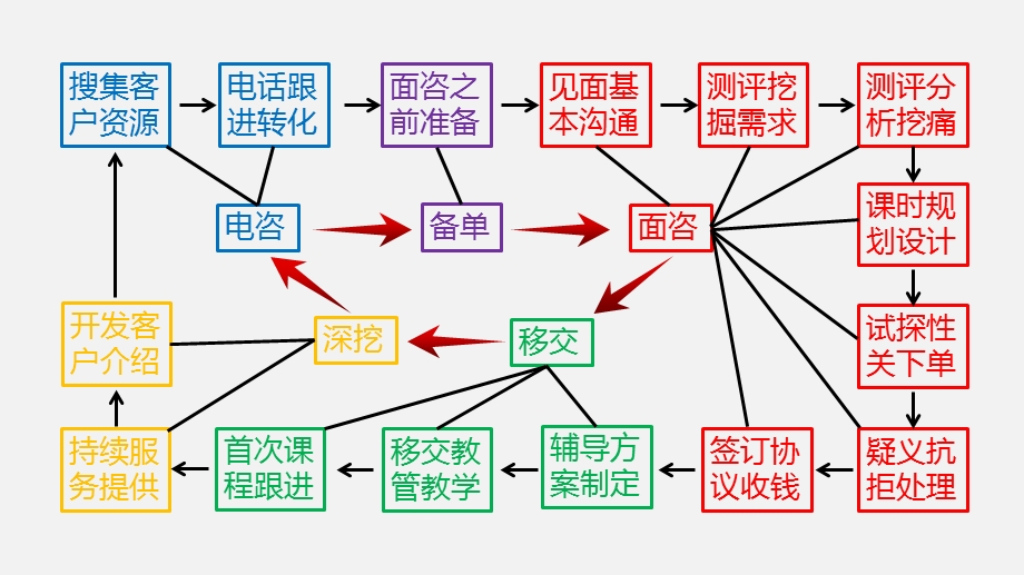 教育咨询师面咨流程.ppt_第3页