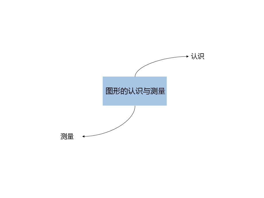 思维导图-图新的认识与测量.ppt_第1页