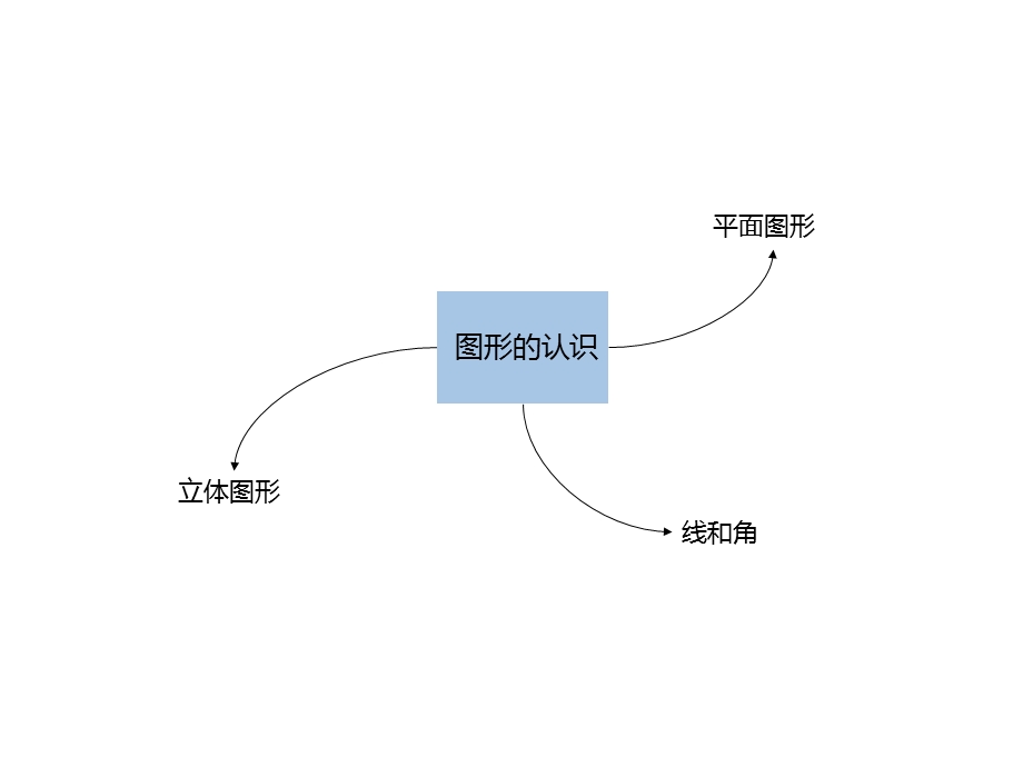 思维导图-图新的认识与测量.ppt_第2页