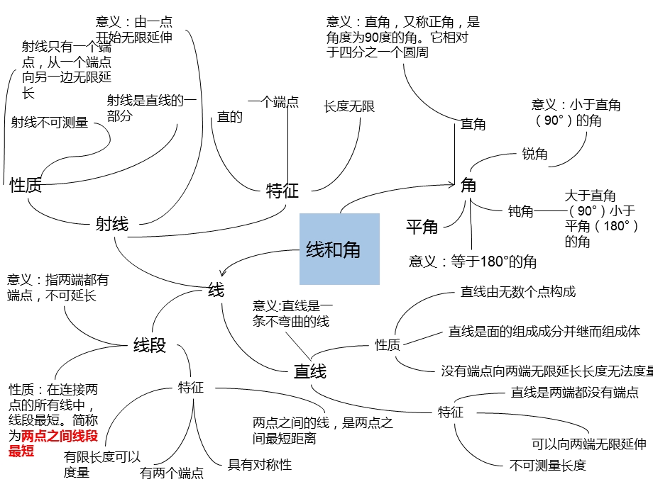 思维导图-图新的认识与测量.ppt_第3页