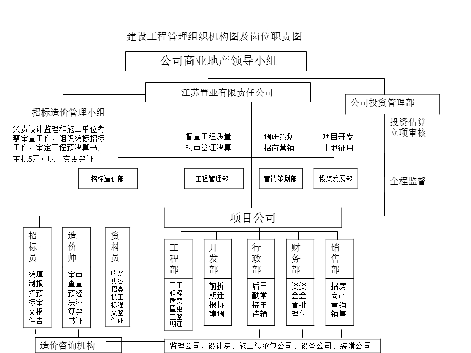 建设工程管理组织机构图及岗位职责图.ppt_第1页