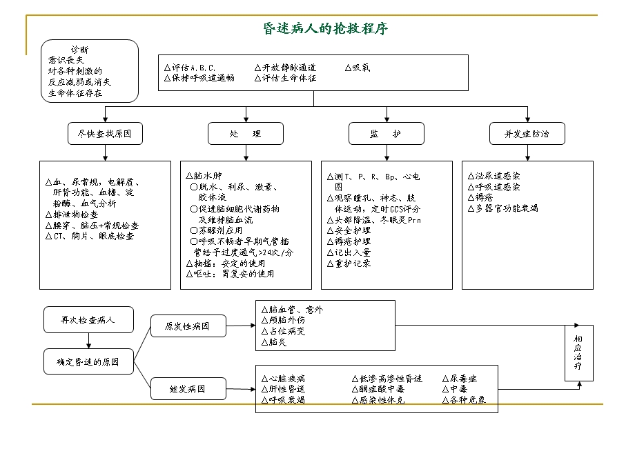 急诊必修急诊抢救程序.ppt_第3页