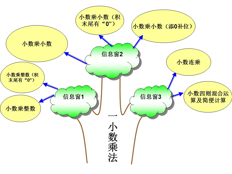 新青岛版五年级上册数学知识树.ppt_第2页