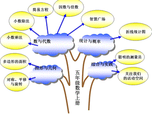 新青岛版五年级上册数学知识树.ppt