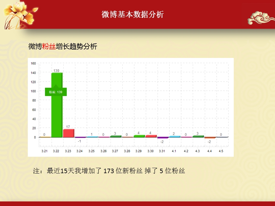 数字农村网微博数据总结以及微博营销方案.ppt_第2页