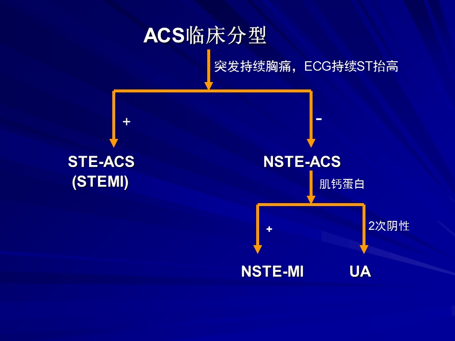 急性冠脉综合征 ACS.ppt_第3页