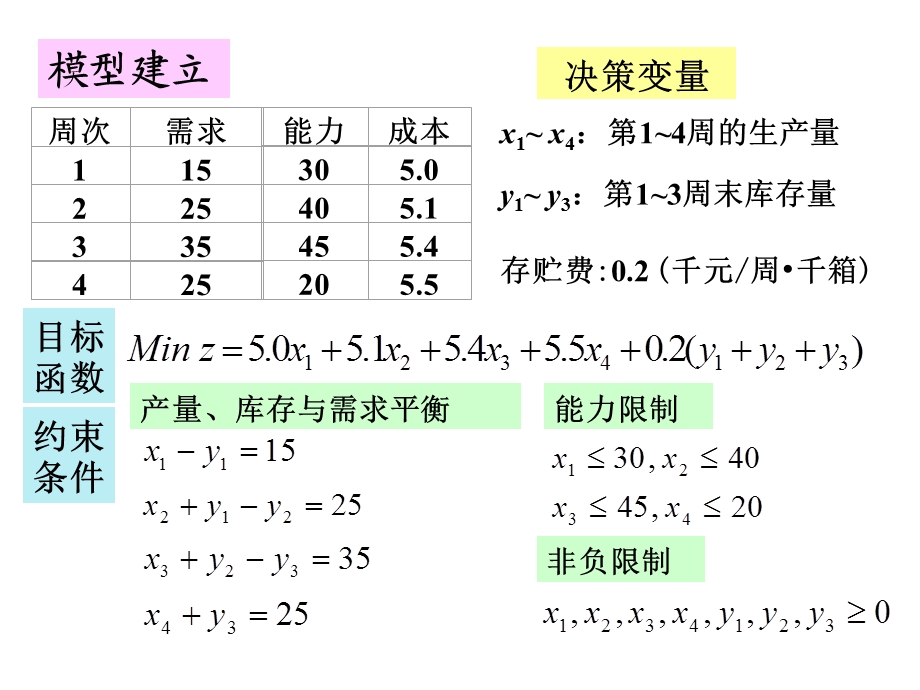 数学模型-饮料厂的生产与检修.ppt_第3页