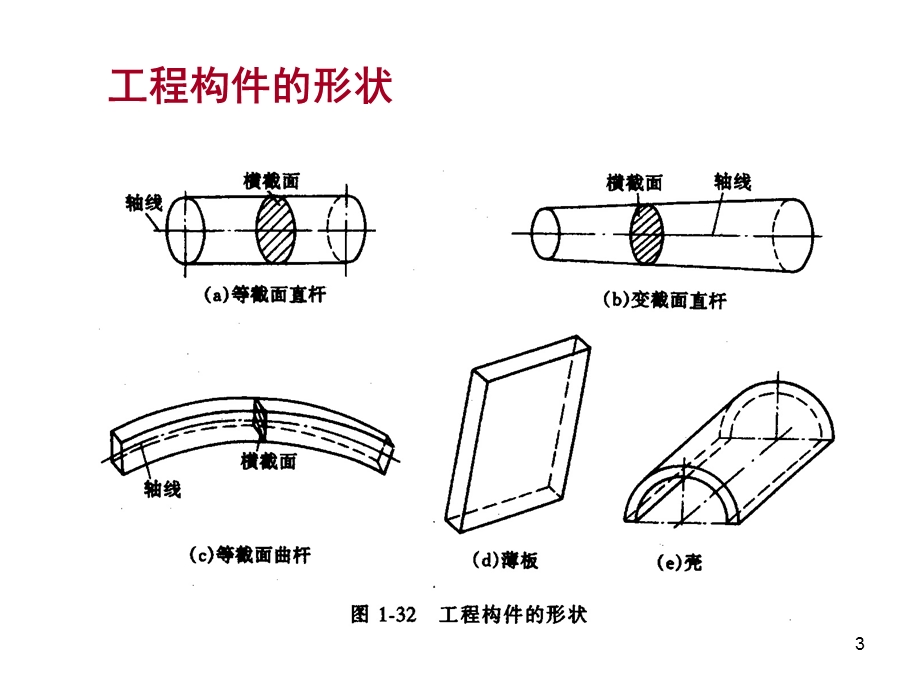 教学课件：第二章-直杆的拉伸与压缩资料.ppt_第3页