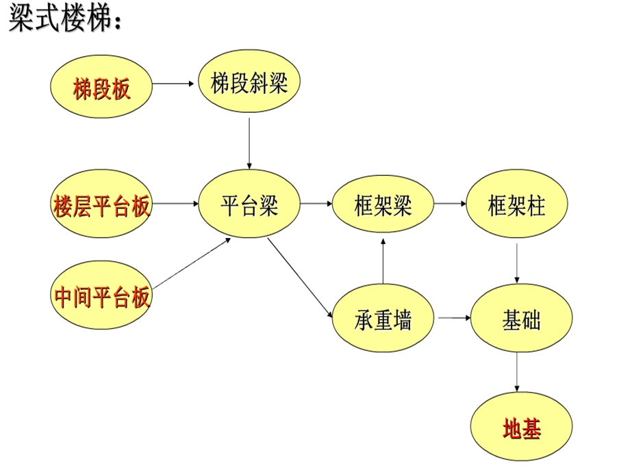 楼梯结构施工图识读.ppt_第3页