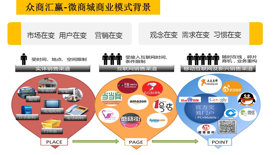 微信三级分销股东分红.ppt_第2页