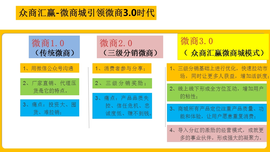 微信三级分销股东分红.ppt_第3页