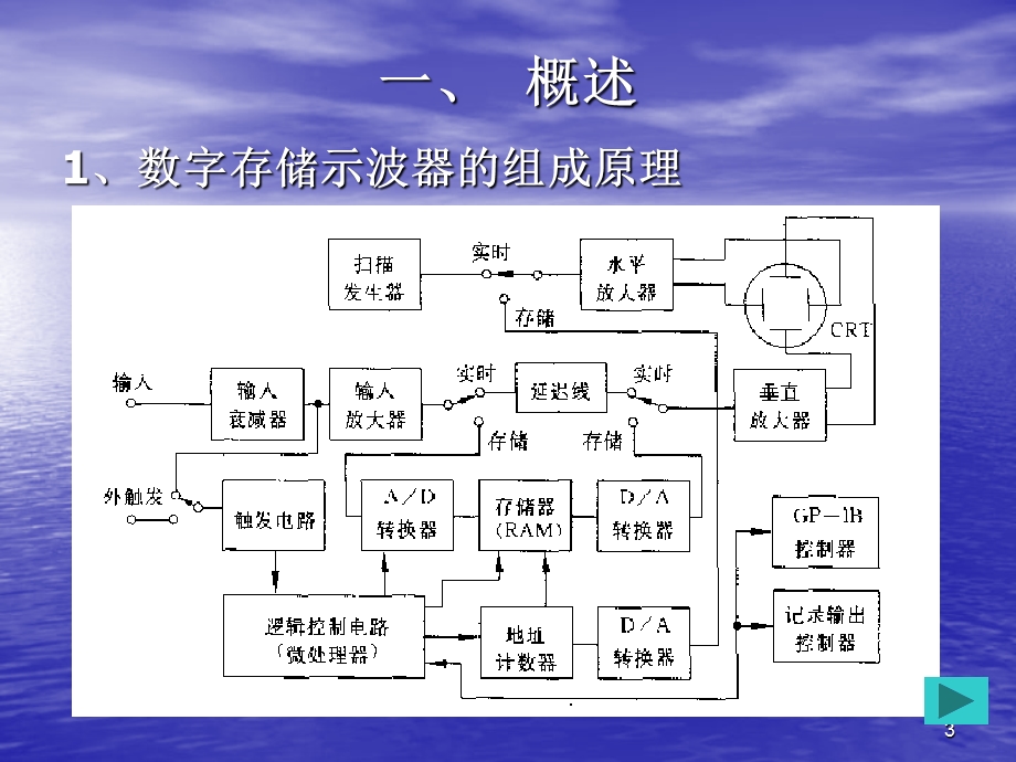 数字存储示波器1模板.ppt_第3页