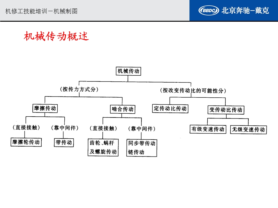 机修工技能培训-机械传动.ppt_第2页