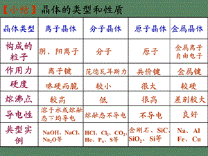 微粒间作用力晶体.ppt