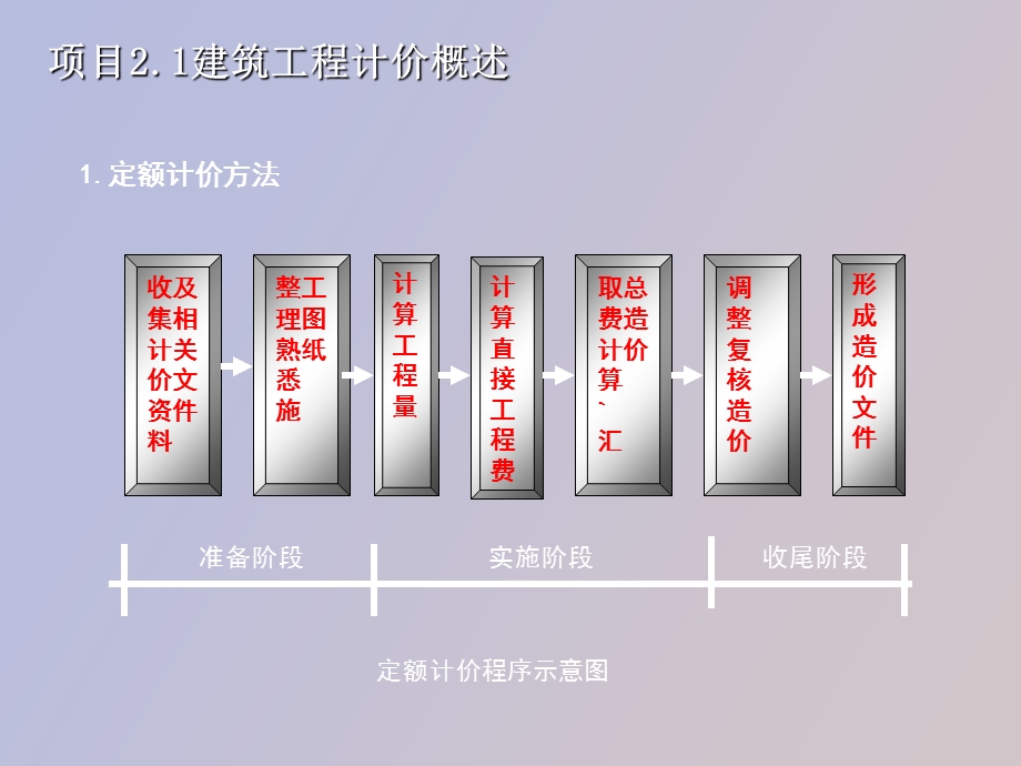 建设工程定额.ppt_第3页