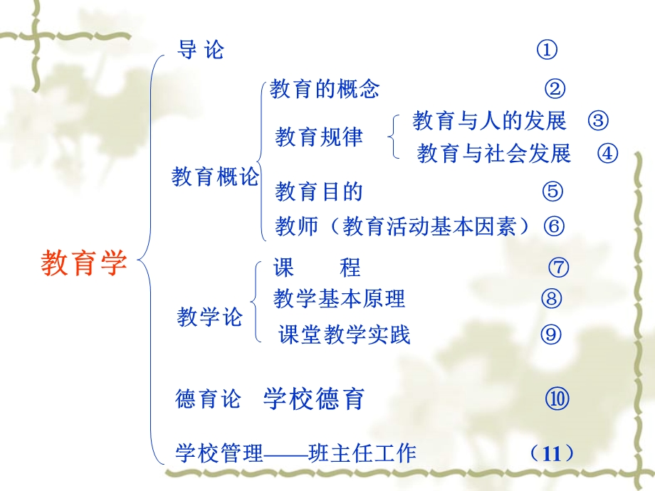 教育学学终总回顾.ppt_第1页