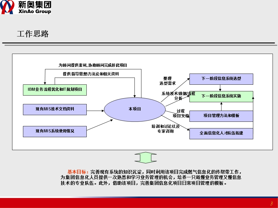 新奥燃气控股集团廊坊燃气MIS梳理项目汇报材料.ppt_第3页