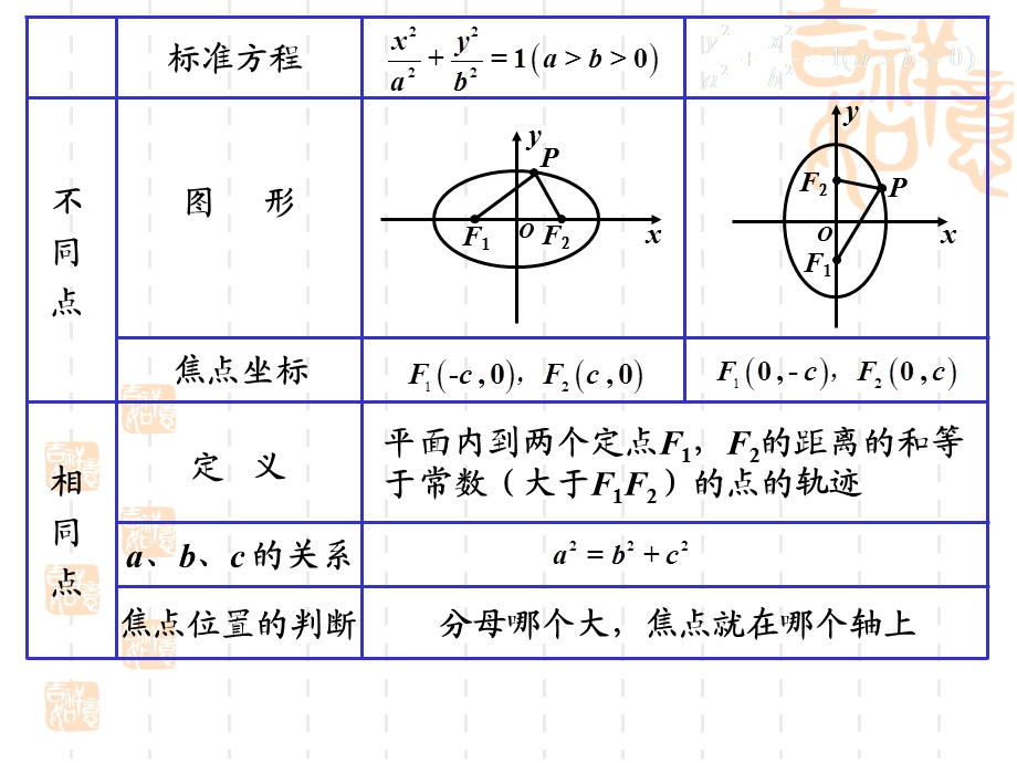 椭圆的基本性质.ppt_第2页