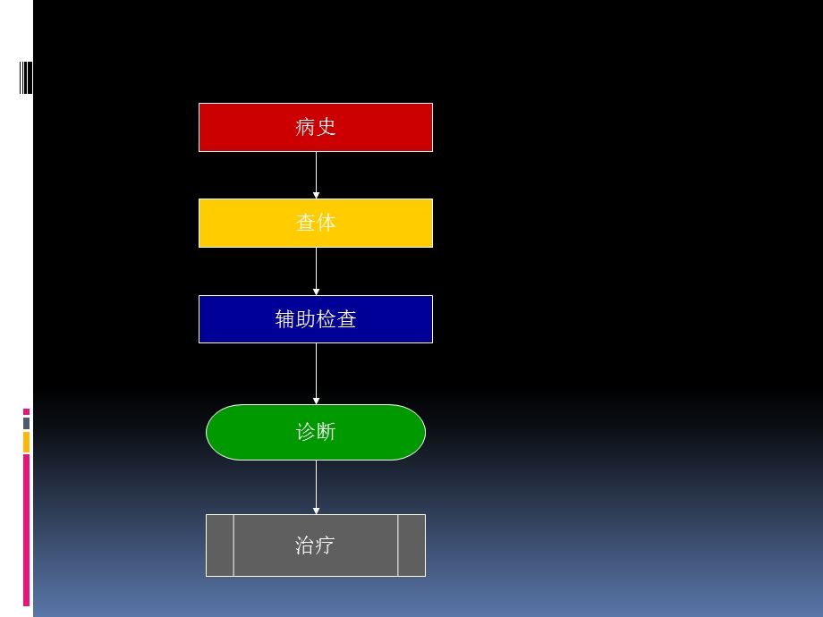 急诊快速评估的思维.ppt_第2页