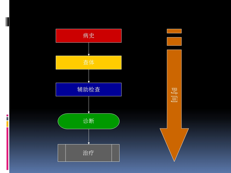 急诊快速评估的思维.ppt_第3页