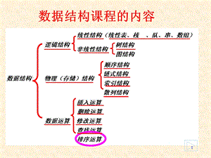 数据结构第10章内部排序.ppt